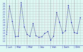 Graphique des tempratures prvues pour Signa