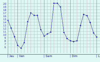 Graphique des tempratures prvues pour Sarniguet