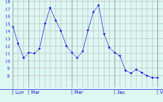 Graphique des tempratures prvues pour Saint-Bonnet-de-Mure