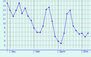 Graphique des tempratures prvues pour Graulinster