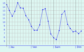 Graphique des tempratures prvues pour Christnach