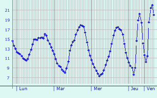 Graphique des tempratures prvues pour Quaregnon