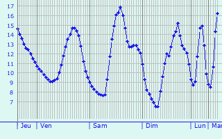 Graphique des tempratures prvues pour Ham-sous-Varsberg