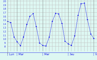 Graphique des tempratures prvues pour Deinze