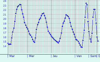 Graphique des tempratures prvues pour Noi pivton