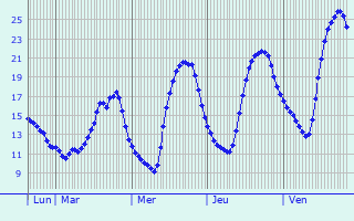 Graphique des tempratures prvues pour Saint-Crpin