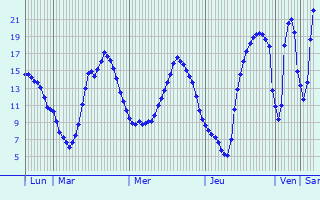 Graphique des tempratures prvues pour Loison-sur-Crquoise