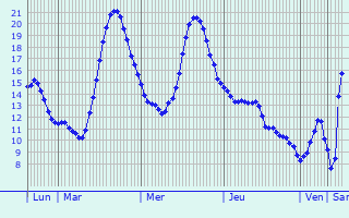 Graphique des tempratures prvues pour Vitrey-sur-Mance