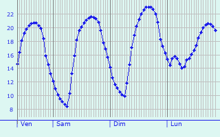 Graphique des tempratures prvues pour Saint-Marcel