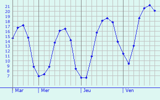 Graphique des tempratures prvues pour Grand-Rullecourt