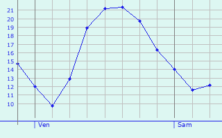 Graphique des tempratures prvues pour Bochum-Hordel