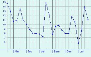 Graphique des tempratures prvues pour Massingy-ls-Semur