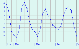 Graphique des tempratures prvues pour Pordic