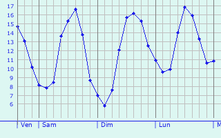 Graphique des tempratures prvues pour Chezal-Benot