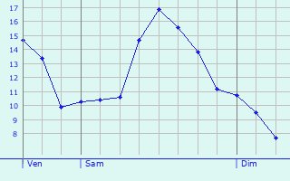Graphique des tempratures prvues pour Saint-Vivien-de-Mdoc