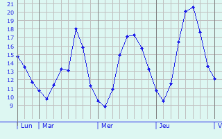 Graphique des tempratures prvues pour Edegem