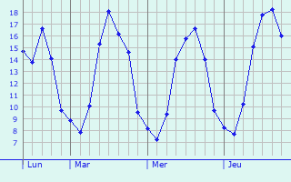 Graphique des tempratures prvues pour Quaregnon