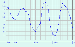 Graphique des tempratures prvues pour Marnach