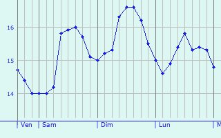 Graphique des tempratures prvues pour La Seyne-sur-Mer