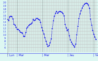 Graphique des tempratures prvues pour Gredisans