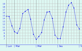 Graphique des tempratures prvues pour Huclier