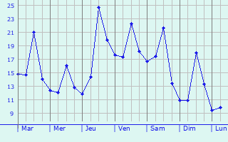 Graphique des tempratures prvues pour Belleville