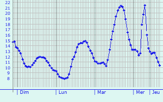 Graphique des tempratures prvues pour Montmirey-la-Ville