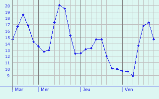 Graphique des tempratures prvues pour Estaimpuis