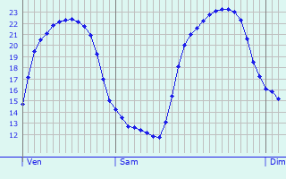 Graphique des tempratures prvues pour Sainte-Marie-du-Bois