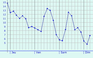 Graphique des tempratures prvues pour Hombourg-Haut