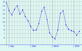 Graphique des tempratures prvues pour Niederanven