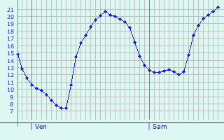 Graphique des tempratures prvues pour Le Val-d