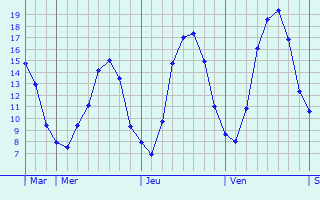 Graphique des tempratures prvues pour Hagen