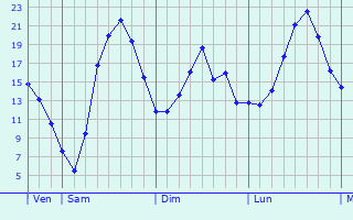 Graphique des tempratures prvues pour Gambsheim