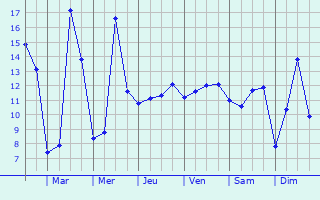 Graphique des tempratures prvues pour Tessel