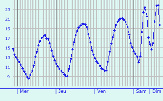 Graphique des tempratures prvues pour Sainte-Colombe