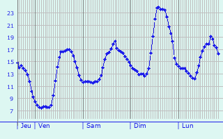 Graphique des tempratures prvues pour Ayguemorte-les-Graves