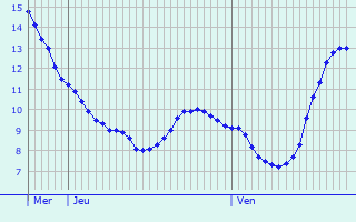 Graphique des tempratures prvues pour Chaumard