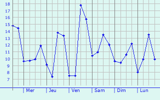 Graphique des tempratures prvues pour Castillonns