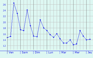 Graphique des tempratures prvues pour Gujan-Mestras