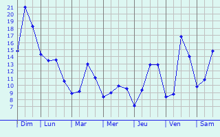 Graphique des tempratures prvues pour Thiembronne