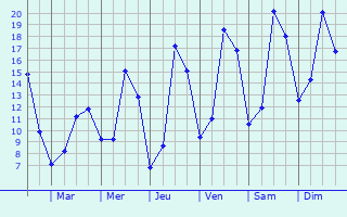 Graphique des tempratures prvues pour Ptange