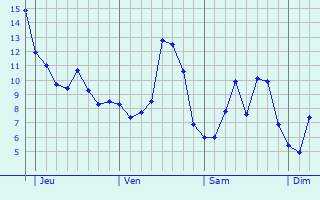 Graphique des tempratures prvues pour Han-sur-Meuse
