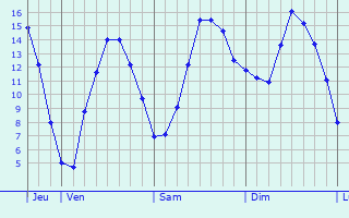 Graphique des tempratures prvues pour Bonchamp-ls-Laval