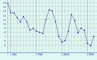 Graphique des tempratures prvues pour Crhange