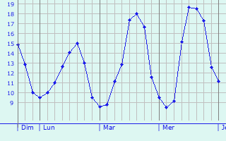 Graphique des tempratures prvues pour Saint-Malo-de-Guersac