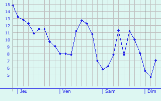 Graphique des tempratures prvues pour Romagne-sous-les-Ctes