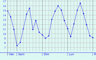 Graphique des tempratures prvues pour Verlaine