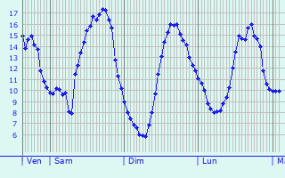 Graphique des tempratures prvues pour Gargilesse-Dampierre