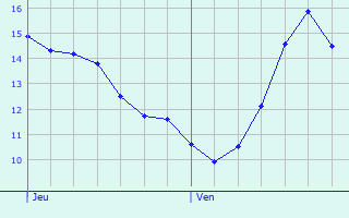 Graphique des tempratures prvues pour Metz